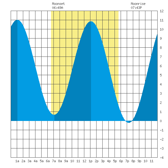 Steamboat Bay tide chart for Wednesday, March 4, 2026
