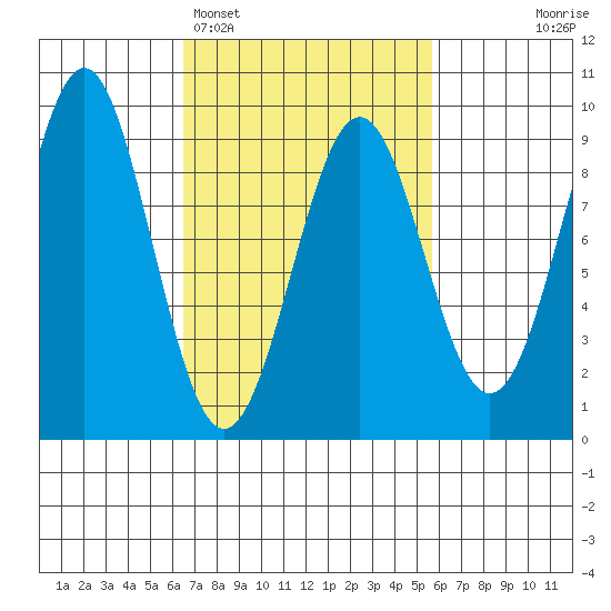 Steamboat Bay tide chart for Friday, March 6, 2026