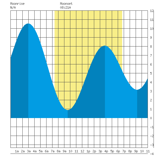 Steamboat Bay tide chart for Sunday, March 8, 2026