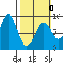 Steamboat Bay tide chart for Sunday, March 8, 2026
