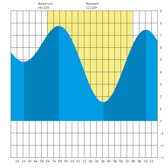 Steamboat Bay tide chart for Saturday, April 11, 2026