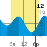 Steamboat Bay tide chart for Sunday, April 12, 2026