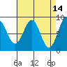 Steamboat Bay tide chart for Tuesday, April 14, 2026