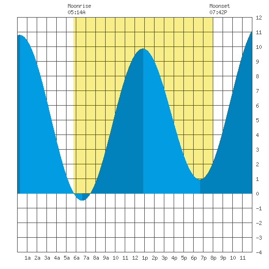 Steamboat Bay tide chart for Thursday, April 16, 2026