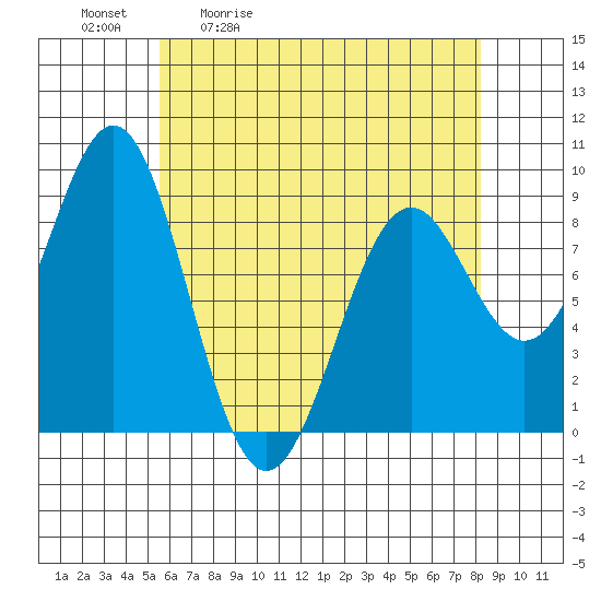 Steamboat Bay tide chart for Tuesday, April 21, 2026