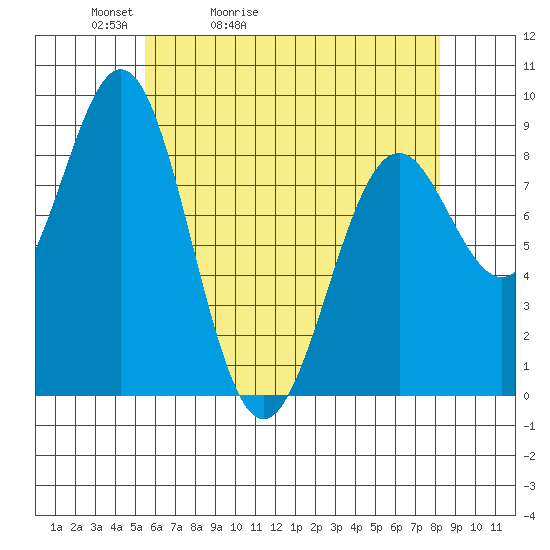 Steamboat Bay tide chart for Wednesday, April 22, 2026