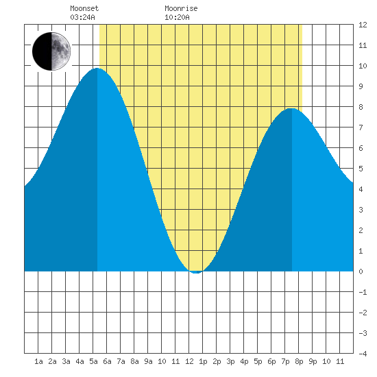 Steamboat Bay tide chart for Thursday, April 23, 2026