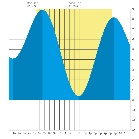 Steamboat Bay tide chart for Friday, April 24, 2026