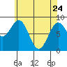 Steamboat Bay tide chart for Friday, April 24, 2026