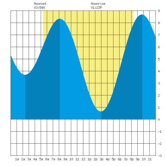 Steamboat Bay tide chart for Saturday, April 25, 2026