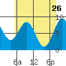 Steamboat Bay tide chart for Sunday, April 26, 2026
