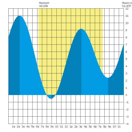Steamboat Bay tide chart for Saturday, April 4, 2026