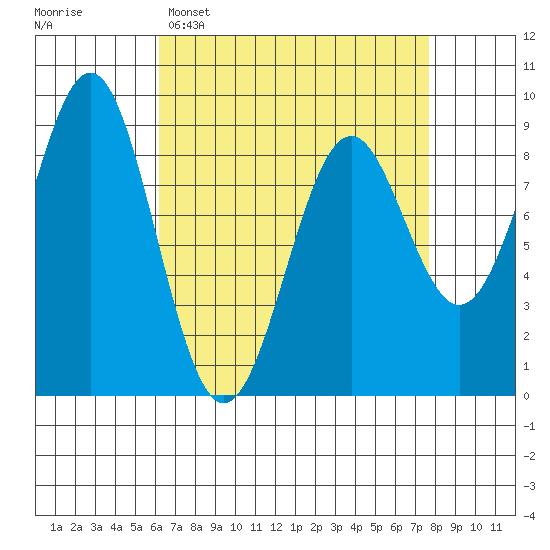 Steamboat Bay tide chart for Sunday, April 5, 2026