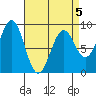 Steamboat Bay tide chart for Sunday, April 5, 2026