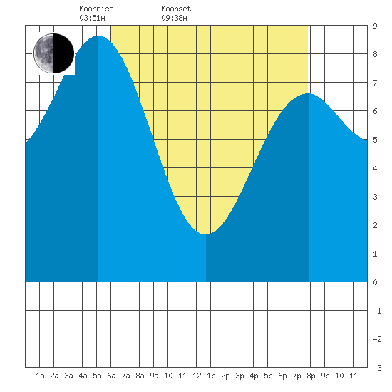 Steamboat Bay tide chart for Thursday, April 9, 2026