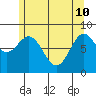 Steamboat Bay tide chart for Sunday, May 10, 2026
