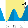 Steamboat Bay tide chart for Thursday, May 14, 2026