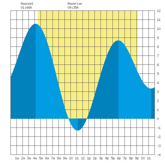 Steamboat Bay tide chart for Thursday, May 21, 2026