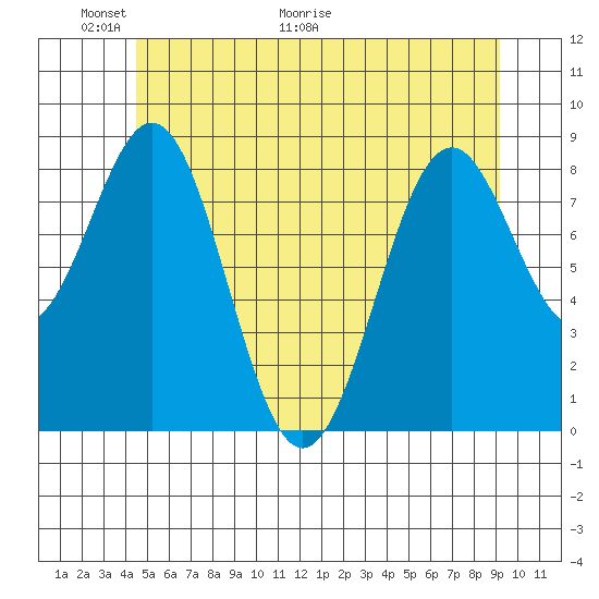 Steamboat Bay tide chart for Friday, May 22, 2026