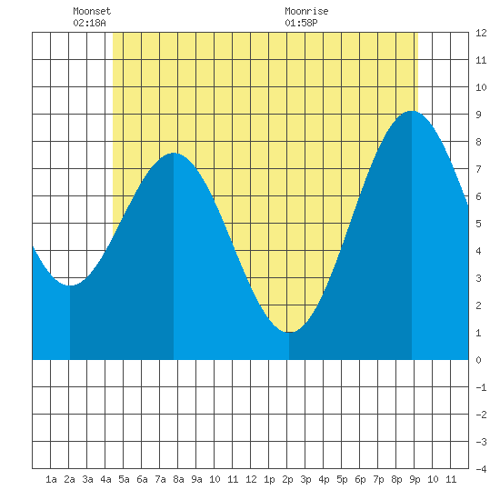 Steamboat Bay tide chart for Sunday, May 24, 2026