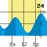 Steamboat Bay tide chart for Sunday, May 24, 2026