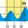 Steamboat Bay tide chart for Monday, May 25, 2026