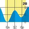 Steamboat Bay tide chart for Thursday, May 28, 2026