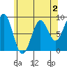 Steamboat Bay tide chart for Saturday, May 2, 2026