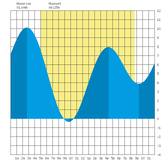 Steamboat Bay tide chart for Tuesday, May 5, 2026