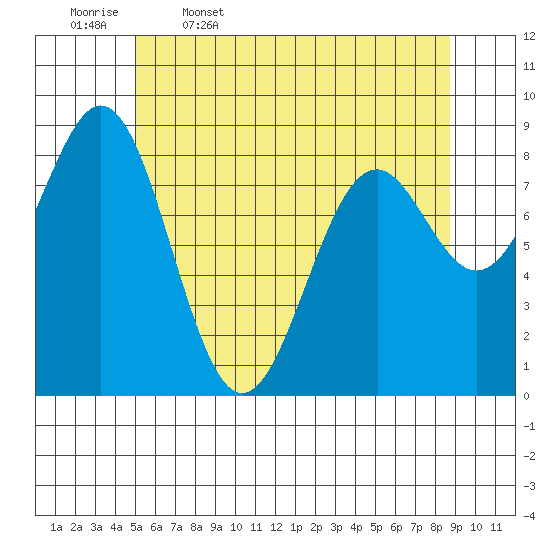 Steamboat Bay tide chart for Wednesday, May 6, 2026