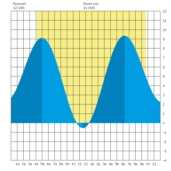 Steamboat Bay tide chart for Saturday, June 20, 2026