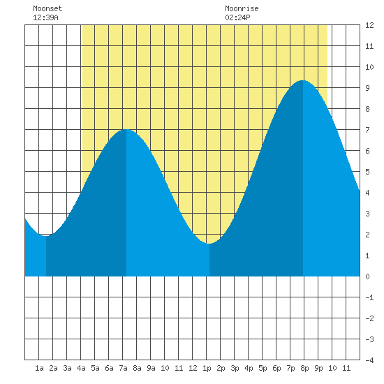Steamboat Bay tide chart for Monday, June 22, 2026