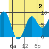 Steamboat Bay tide chart for Tuesday, June 2, 2026
