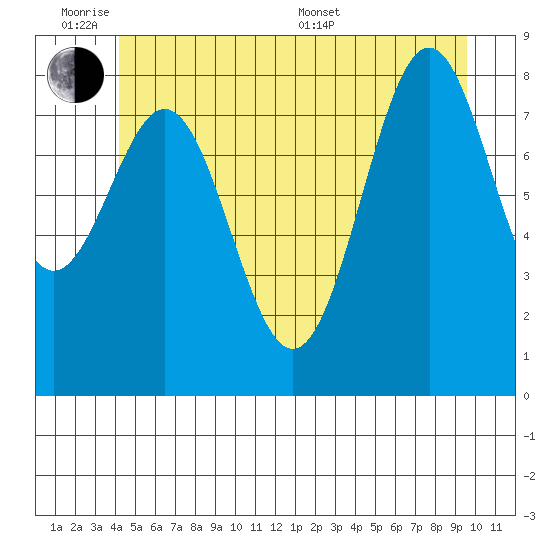 Steamboat Bay tide chart for Monday, June 8, 2026