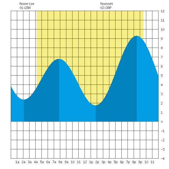 Steamboat Bay tide chart for Tuesday, June 9, 2026