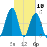 Steamboat Landing tide chart for Sunday, January 10, 2021