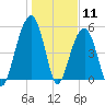 Steamboat Landing tide chart for Monday, January 11, 2021