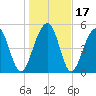 Steamboat Landing tide chart for Sunday, January 17, 2021