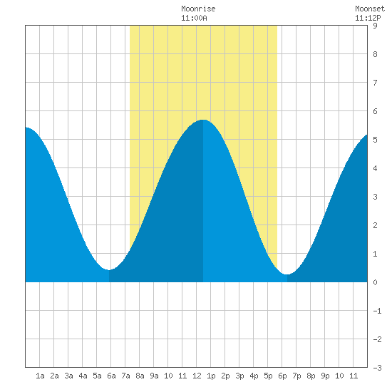 Steamboat Landing tide chart for Monday, January 18, 2021