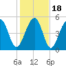Steamboat Landing tide chart for Monday, January 18, 2021