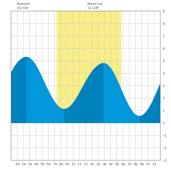 Steamboat Landing tide chart for Thursday, January 21, 2021