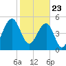 Steamboat Landing tide chart for Saturday, January 23, 2021