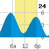 Steamboat Landing tide chart for Sunday, January 24, 2021