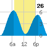 Steamboat Landing tide chart for Tuesday, January 26, 2021
