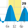 Steamboat Landing tide chart for Friday, January 29, 2021
