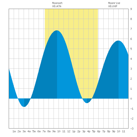 Steamboat Landing tide chart for Saturday, January 30, 2021