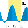Steamboat Landing tide chart for Sunday, January 31, 2021