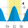 Steamboat Landing tide chart for Monday, January 4, 2021