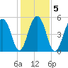 Steamboat Landing tide chart for Tuesday, January 5, 2021