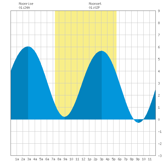 Steamboat Landing tide chart for Thursday, January 7, 2021